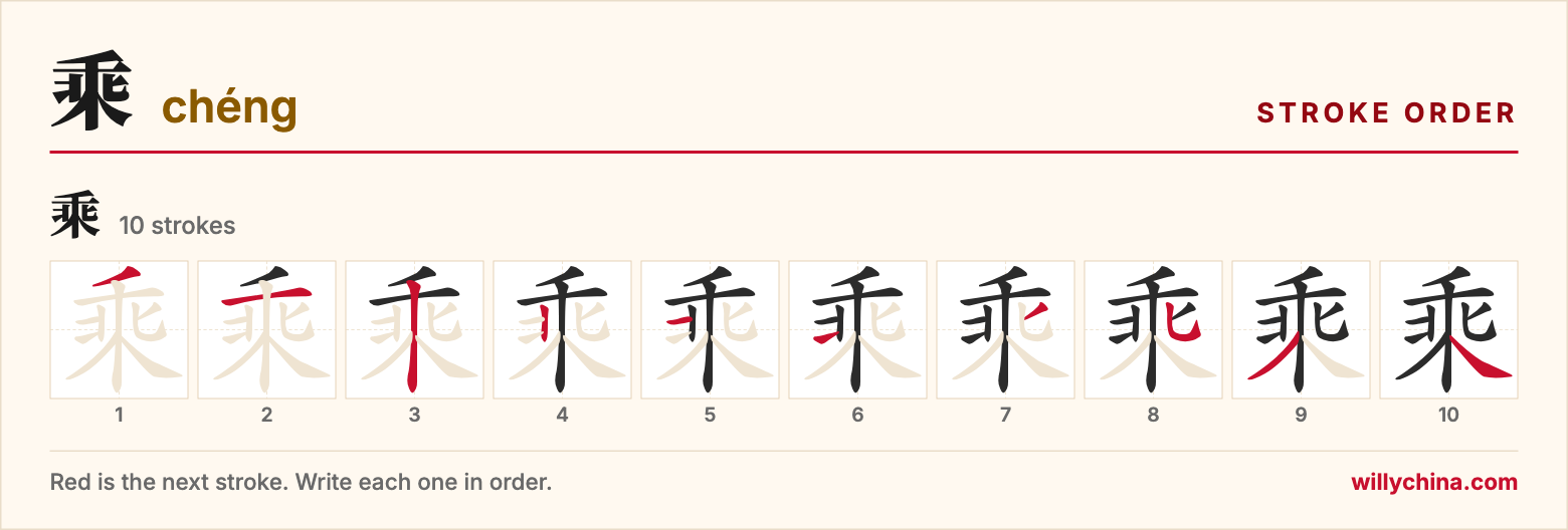 乘 (chéng) stroke order chart: each stroke of the character in the order you write it