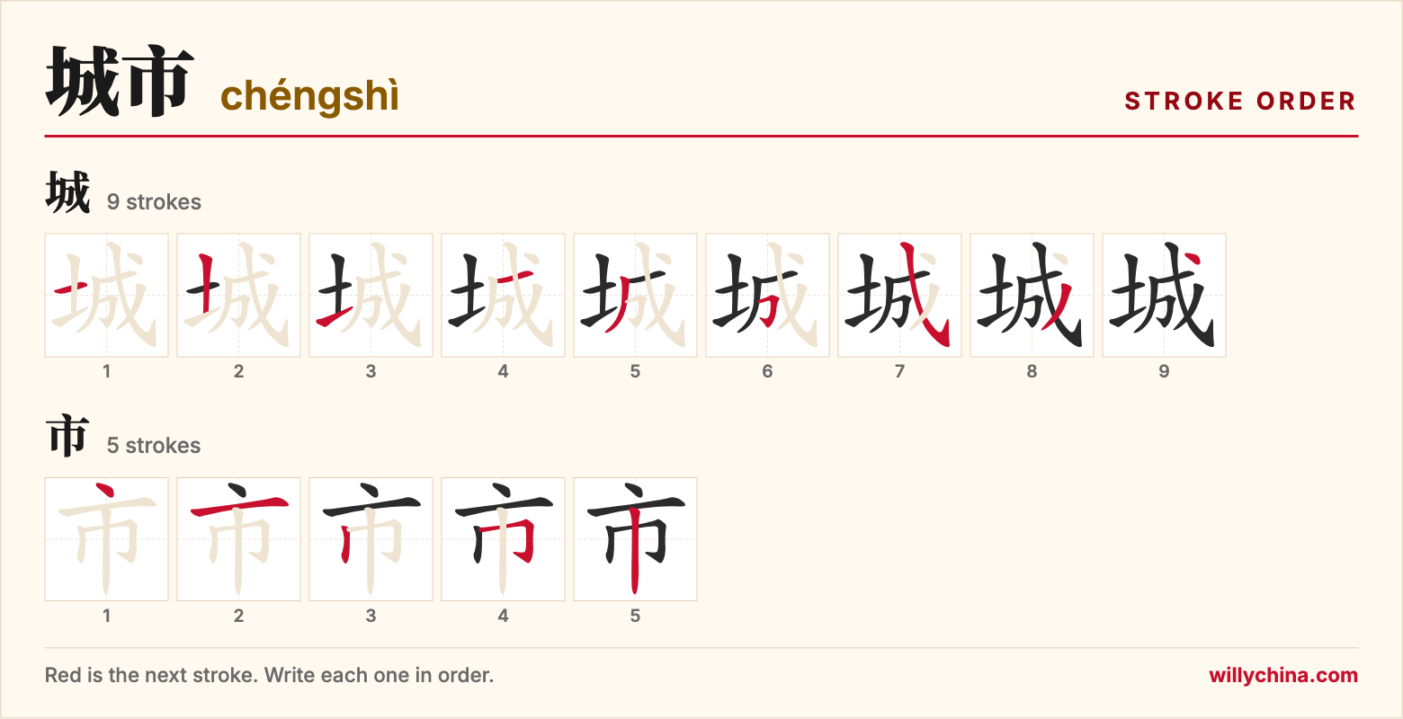 城市 (chéngshì) stroke order chart: each stroke of the characters in the order you write them