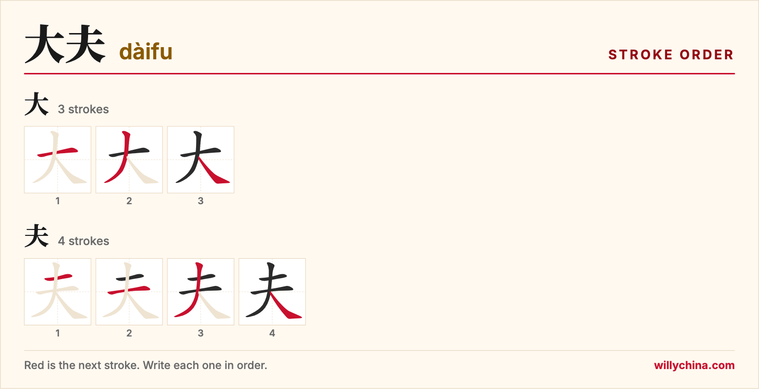 大夫 (dàifu) stroke order chart: each stroke of the characters in the order you write them