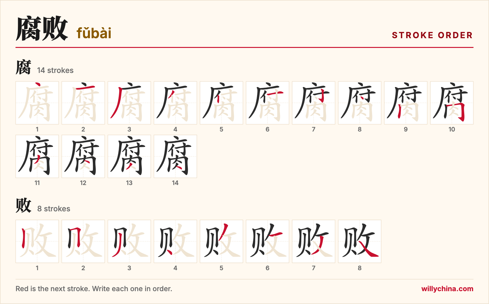 腐败 (fǔbài) stroke order chart: each stroke of the characters in the order you write them
