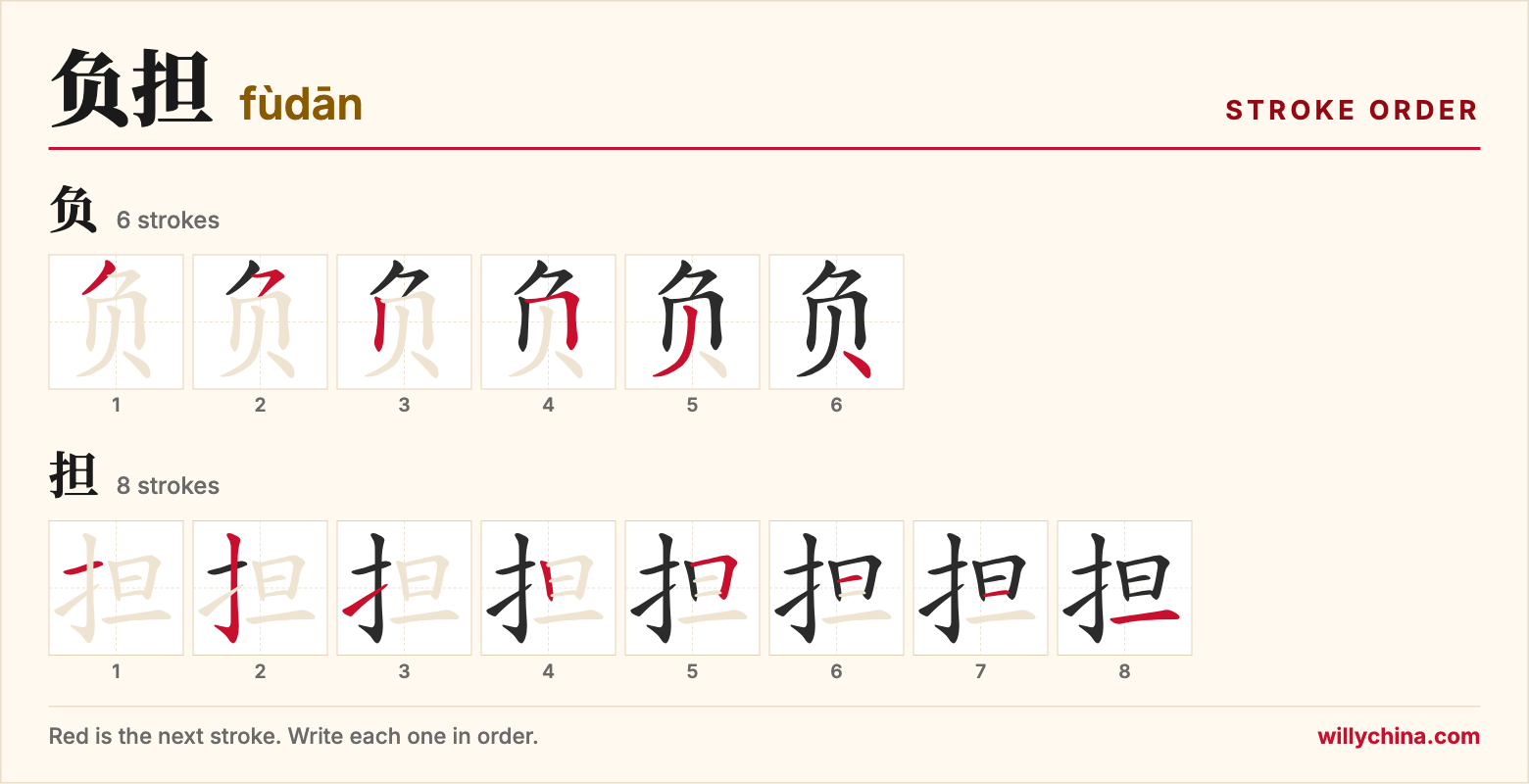 负担 (fùdān) stroke order chart: each stroke of the characters in the order you write them