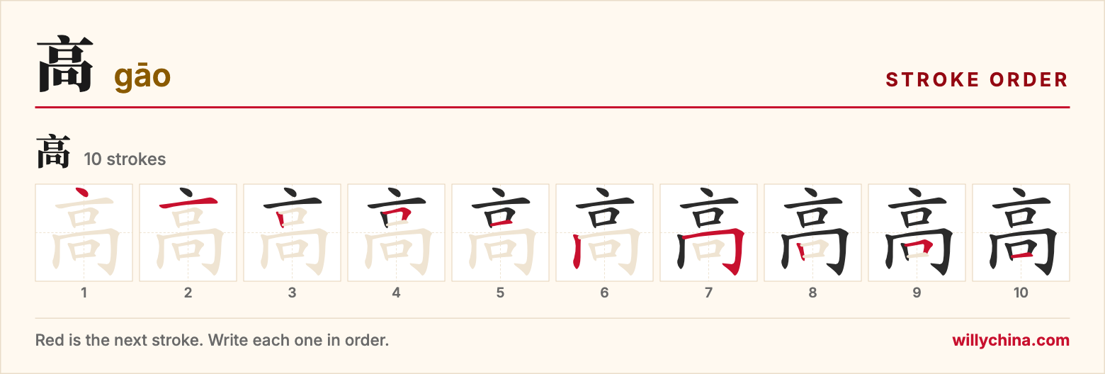 高 (gāo) stroke order chart: each stroke of the character in the order you write it