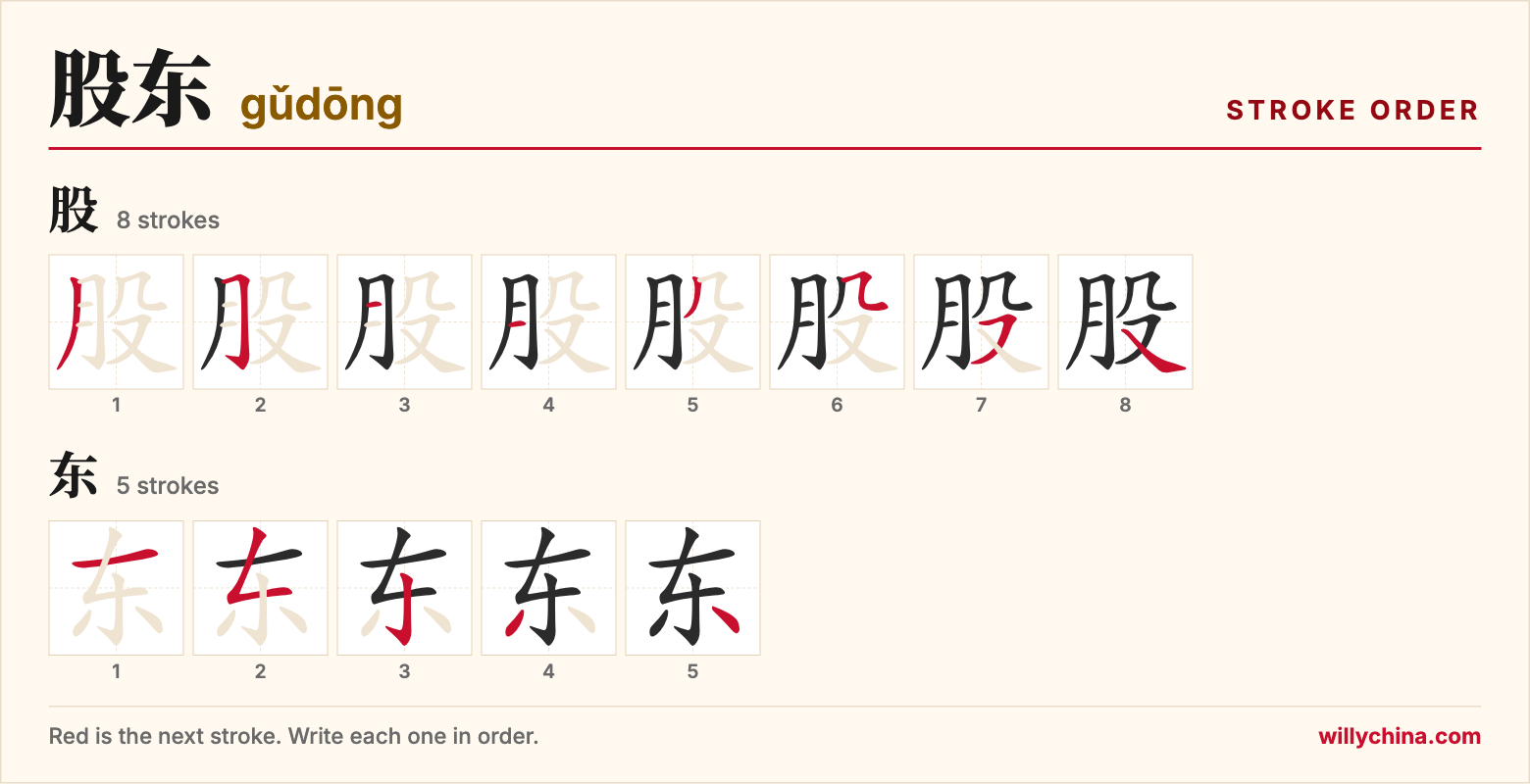 股东 (gǔdōng) stroke order chart: each stroke of the characters in the order you write them