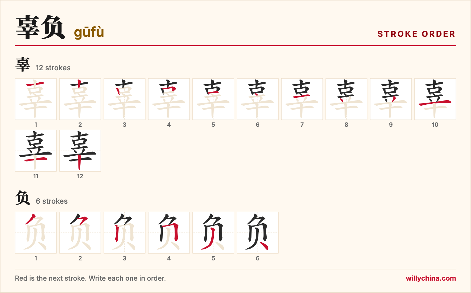 辜负 (gūfù) stroke order chart: each stroke of the characters in the order you write them