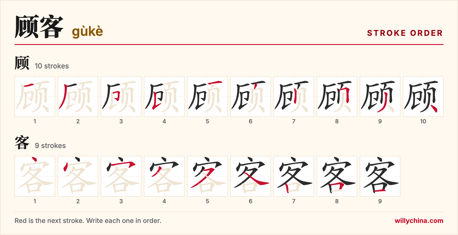 顾客 (gùkè) stroke order chart: each stroke of the characters in the order you write them