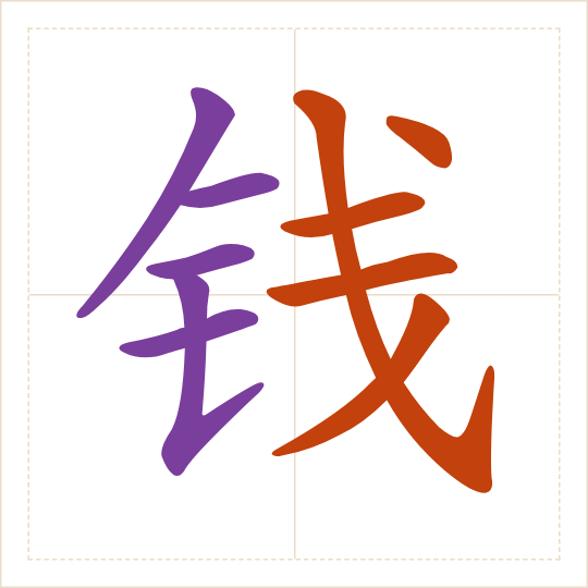 The character 钱 (qián) with each of its parts in a different colour