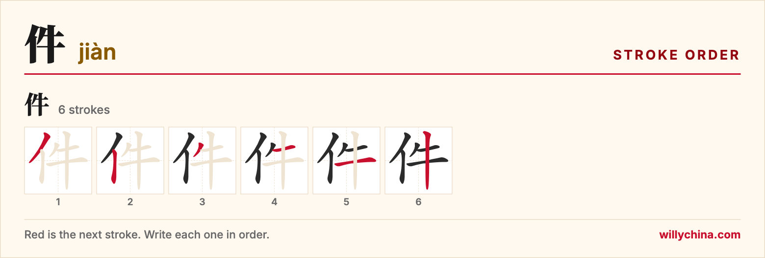 件 (jiàn) stroke order chart: each stroke of the character in the order you write it