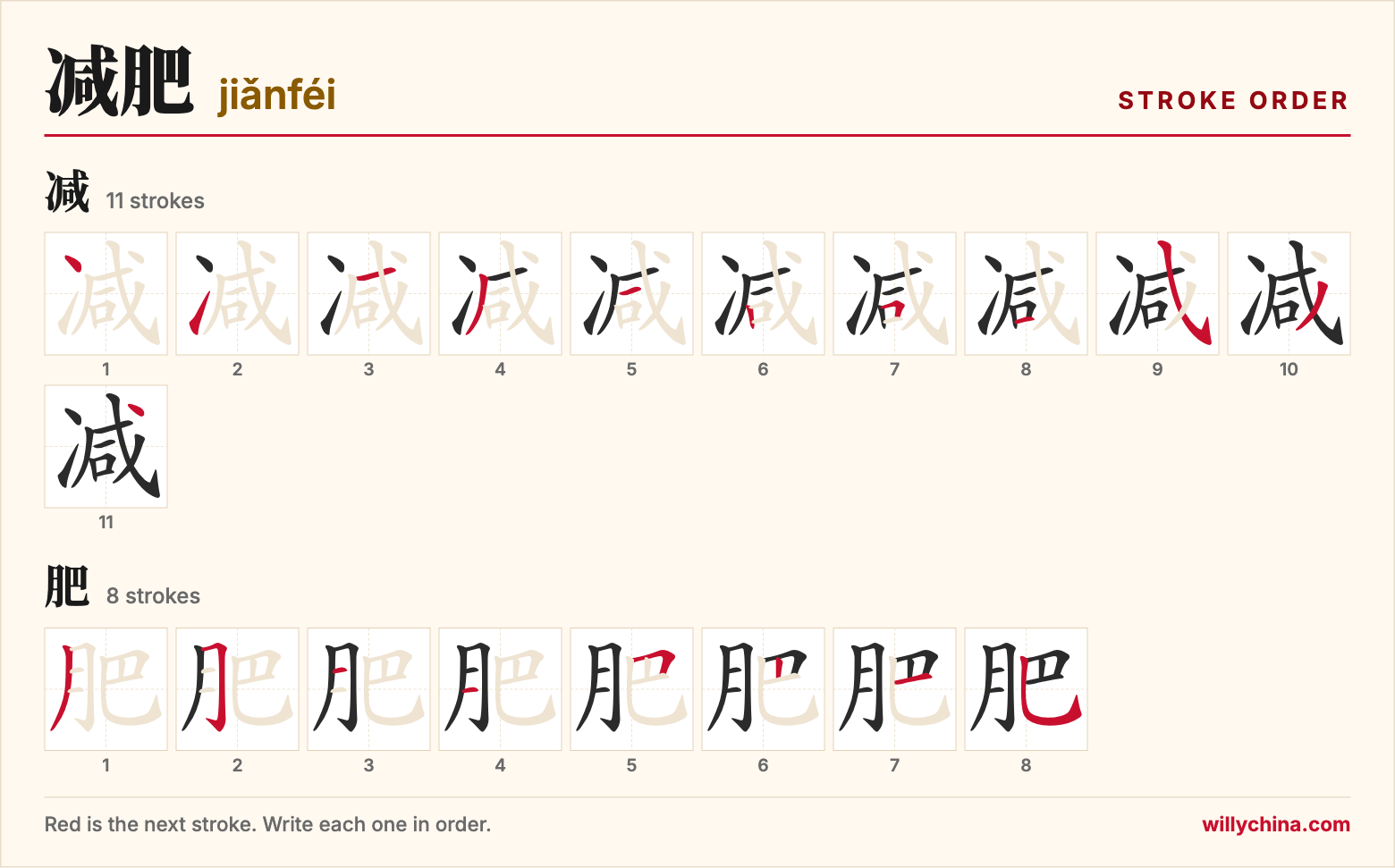 减肥 (jiǎnféi) stroke order chart: each stroke of the characters in the order you write them