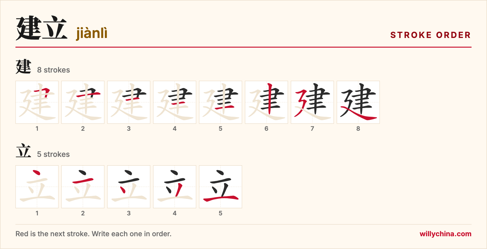 建立 (jiànlì) stroke order chart: each stroke of the characters in the order you write them