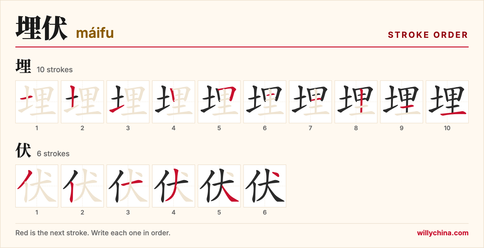 埋伏 (máifu) stroke order chart: each stroke of the characters in the order you write them