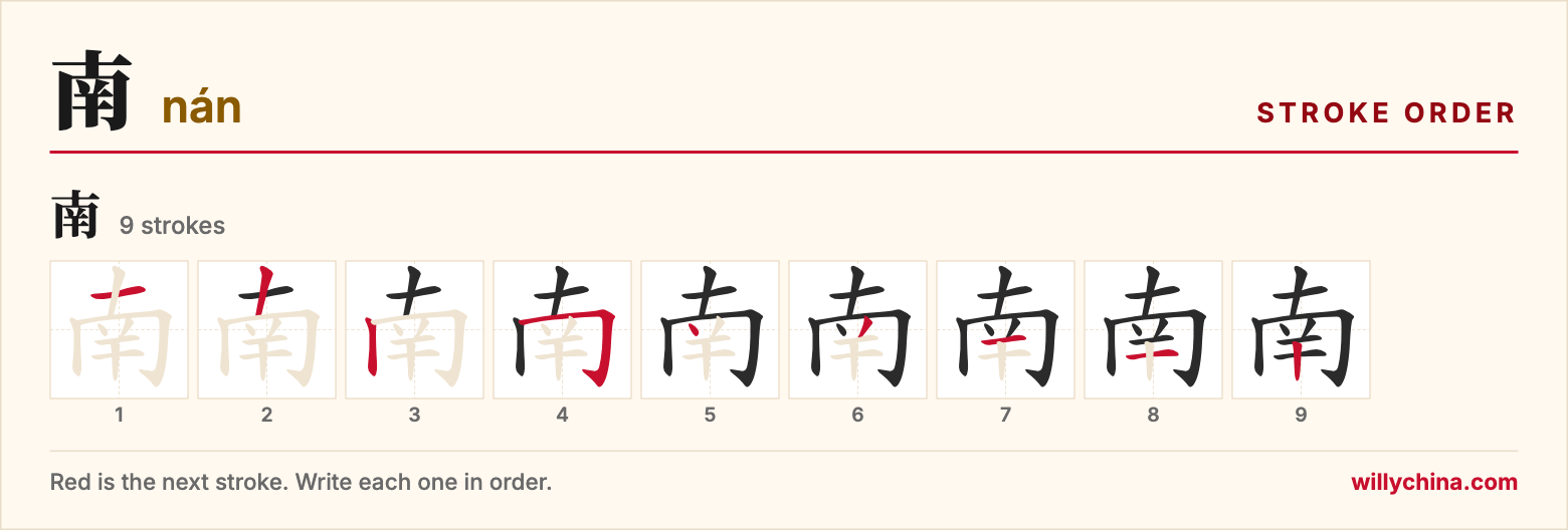 南 (nán) stroke order chart: each stroke of the character in the order you write it