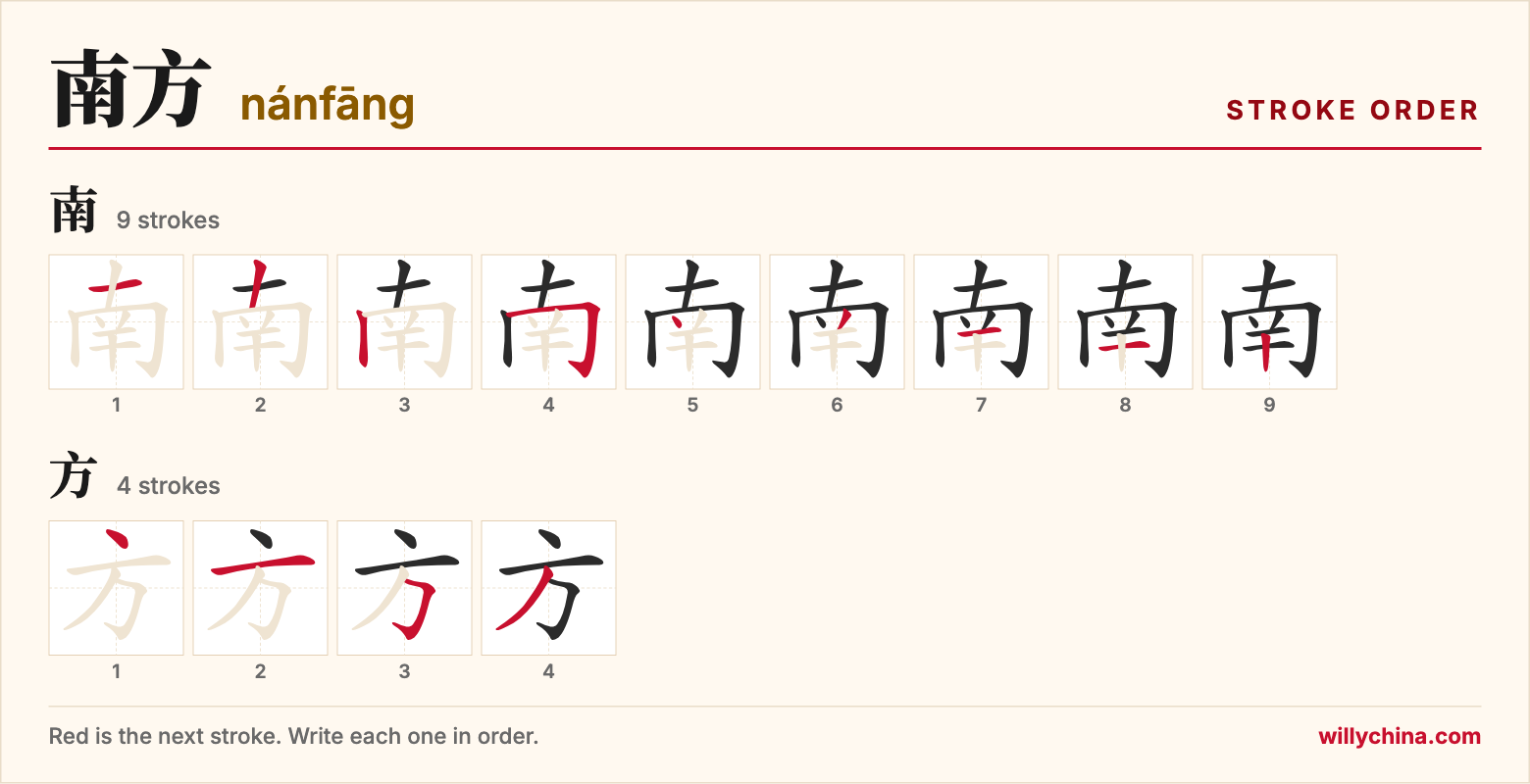 南方 (nánfāng) stroke order chart: each stroke of the characters in the order you write them