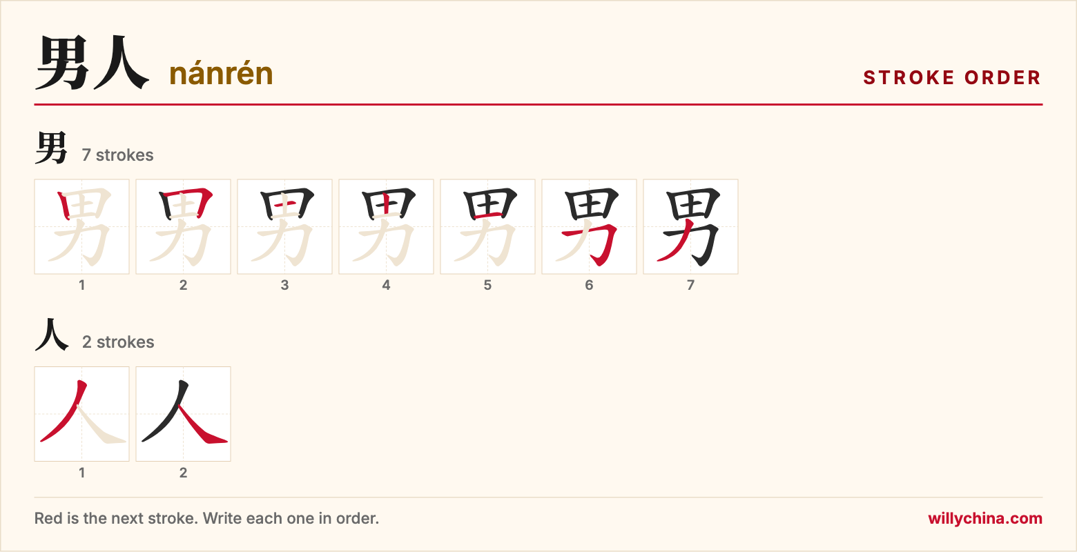 男人 (nánrén) stroke order chart: each stroke of the characters in the order you write them