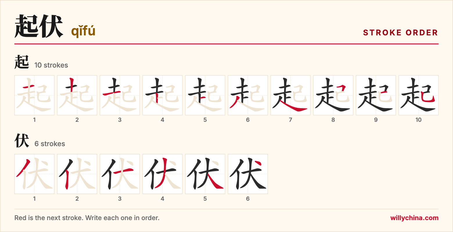 起伏 (qǐfú) stroke order chart: each stroke of the characters in the order you write them
