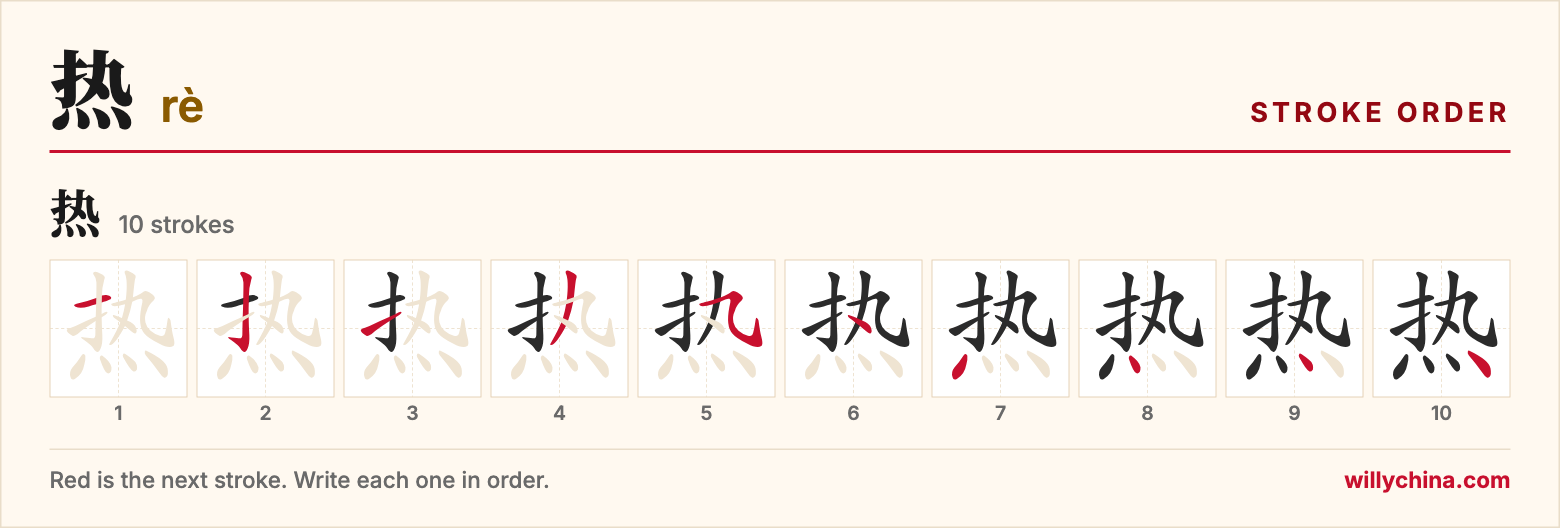 热 (rè) stroke order chart: each stroke of the character in the order you write it