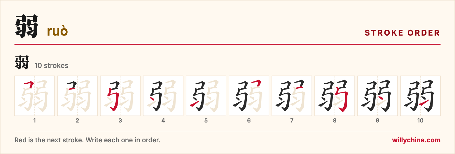弱 (ruò) stroke order chart: each stroke of the character in the order you write it