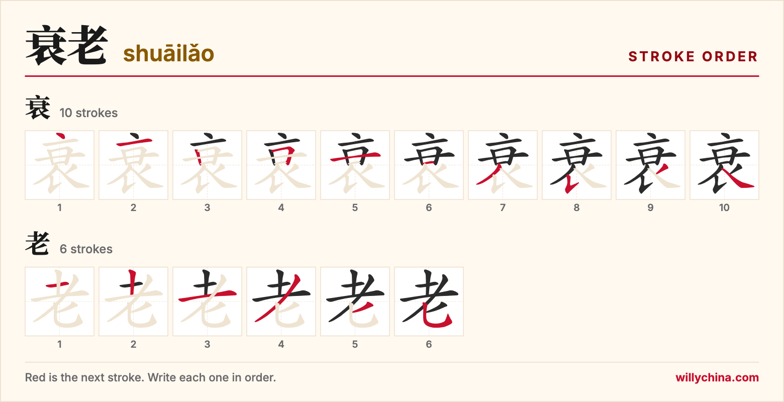 衰老 (shuāilǎo) stroke order chart: each stroke of the characters in the order you write them