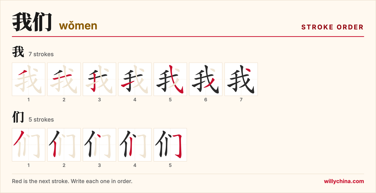 我们 (wǒmen) stroke order chart: each stroke of the characters in the order you write them