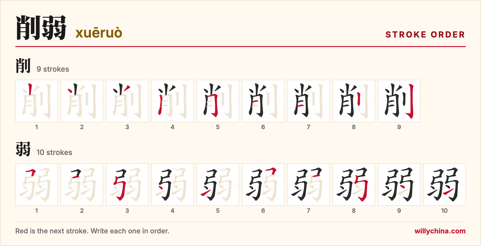 削弱 (xuēruò) stroke order chart: each stroke of the characters in the order you write them