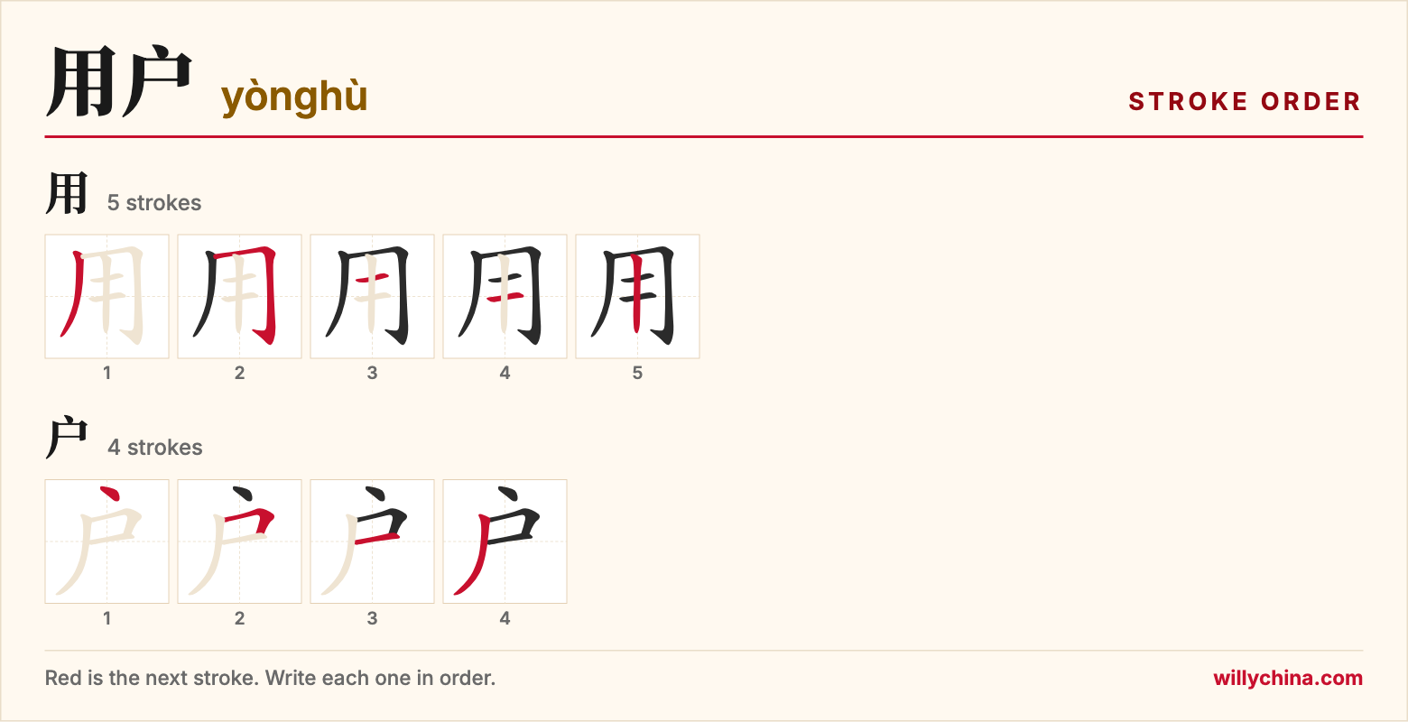 用户 (yònghù) stroke order chart: each stroke of the characters in the order you write them