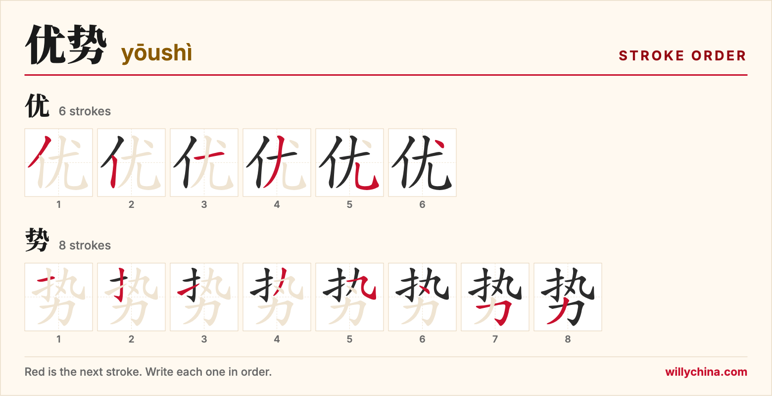 优势 (yōushì) stroke order chart: each stroke of the characters in the order you write them