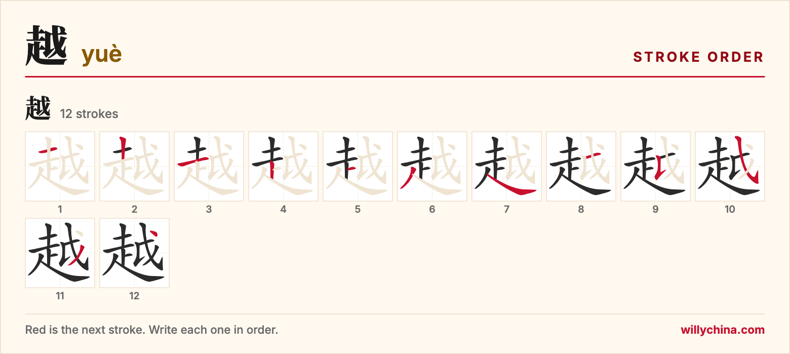 越 (yuè) stroke order chart: each stroke of the character in the order you write it