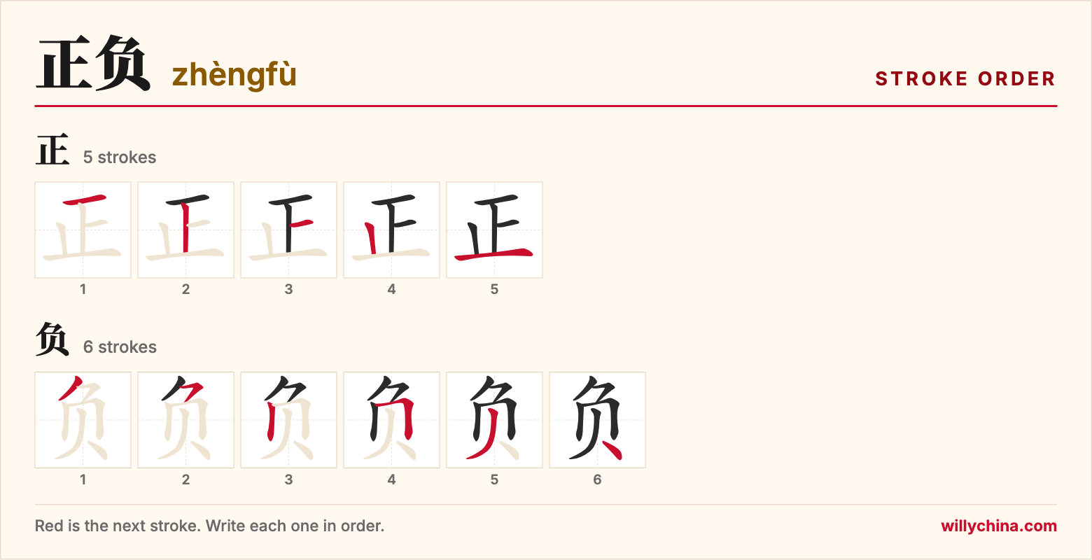 正负 (zhèngfù) stroke order chart: each stroke of the characters in the order you write them