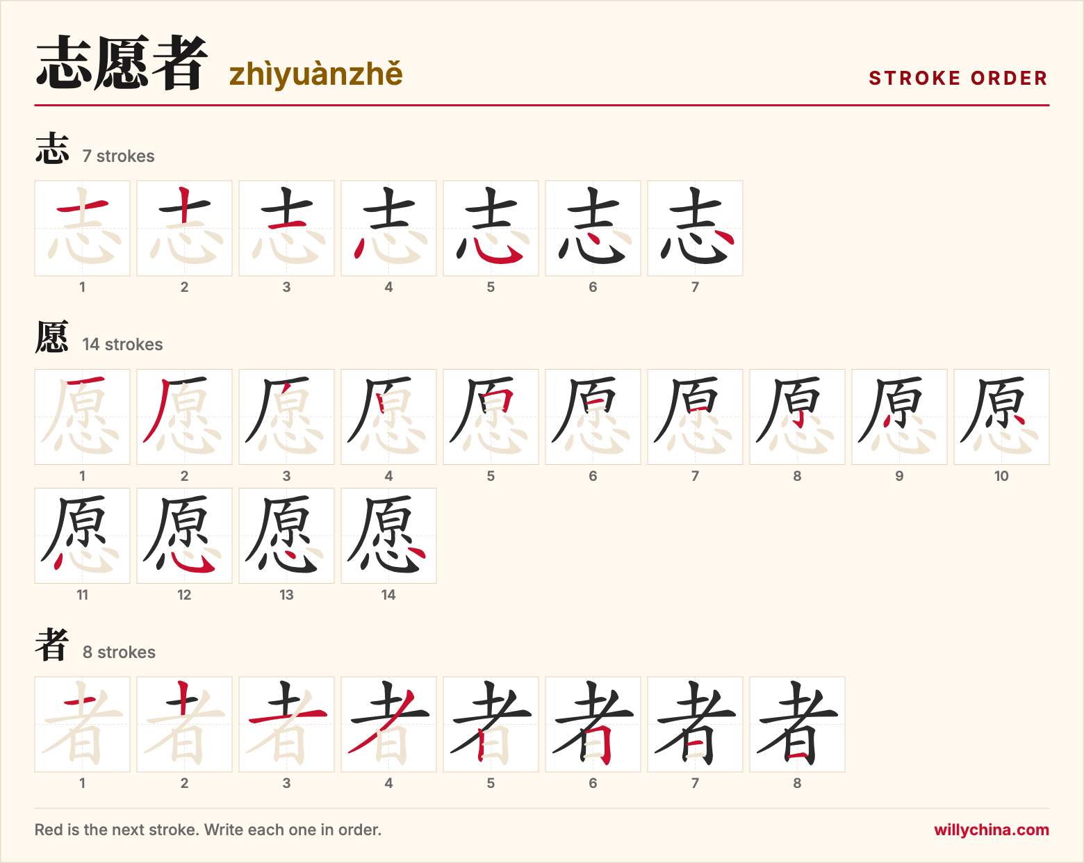 志愿者 (zhìyuànzhě) stroke order chart: each stroke of the characters in the order you write them