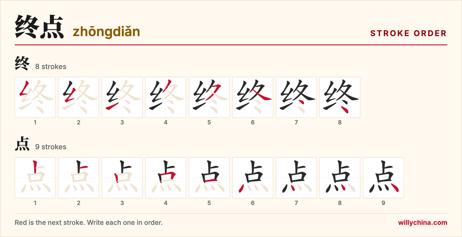 终点 (zhōngdiǎn) stroke order chart: each stroke of the characters in the order you write them